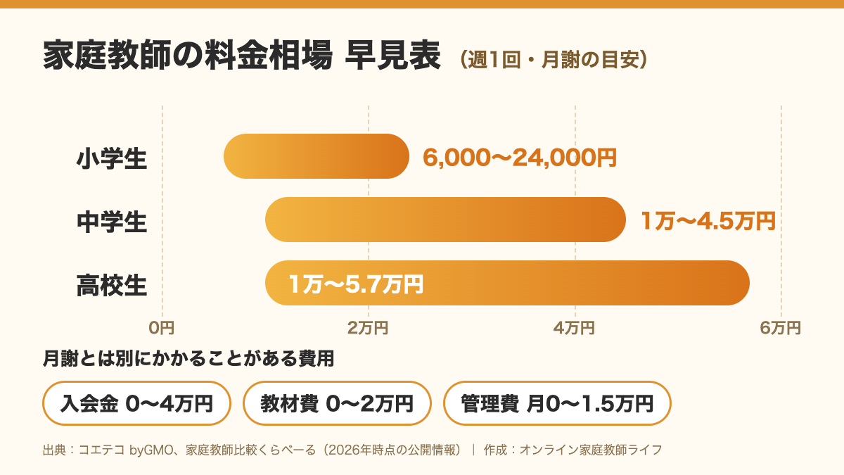 家庭教師の料金相場 早見表:週1回の月謝は小学生6,000〜24,000円、中学生1万〜4.5万円、高校生1万〜5.7万円